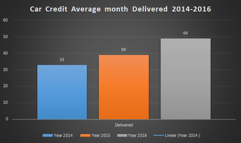 Story: Car Credit Solutions 2 Car Credit Solutions Results